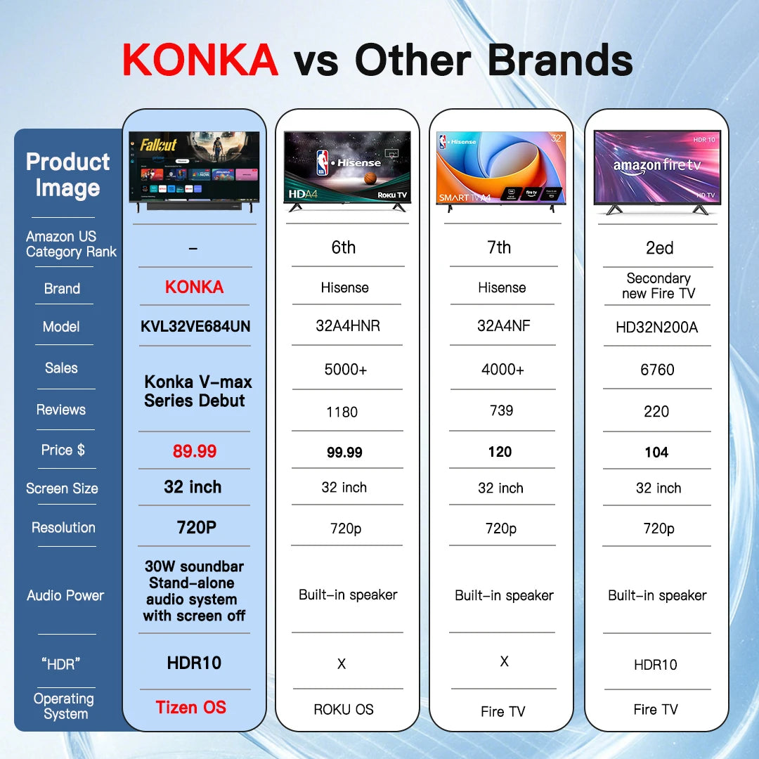 KONKA 32" Smart TV with Built-in Soundbar Power by Samsung HDR10 Theater Audio Dynamic Sound for Movie Watching LED Digital TV